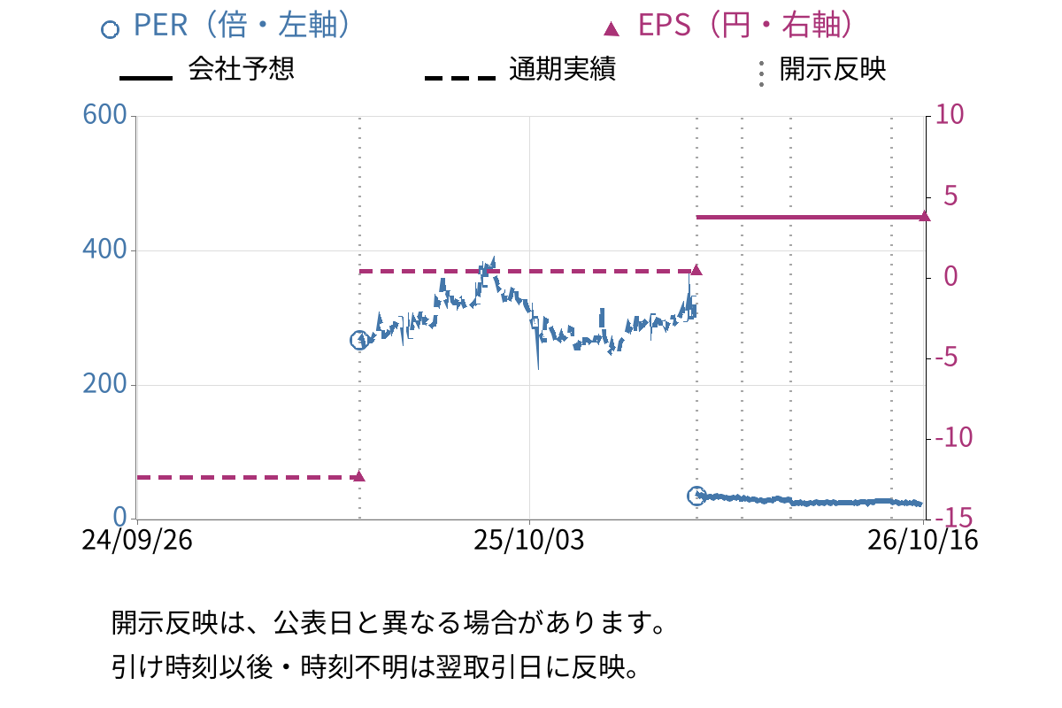 新都ホールディングス (2776) のEPS・PER推移チャート