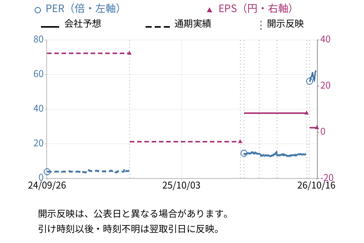 パレモ・ホールディングス (2778) のEPS・PER推移チャート
