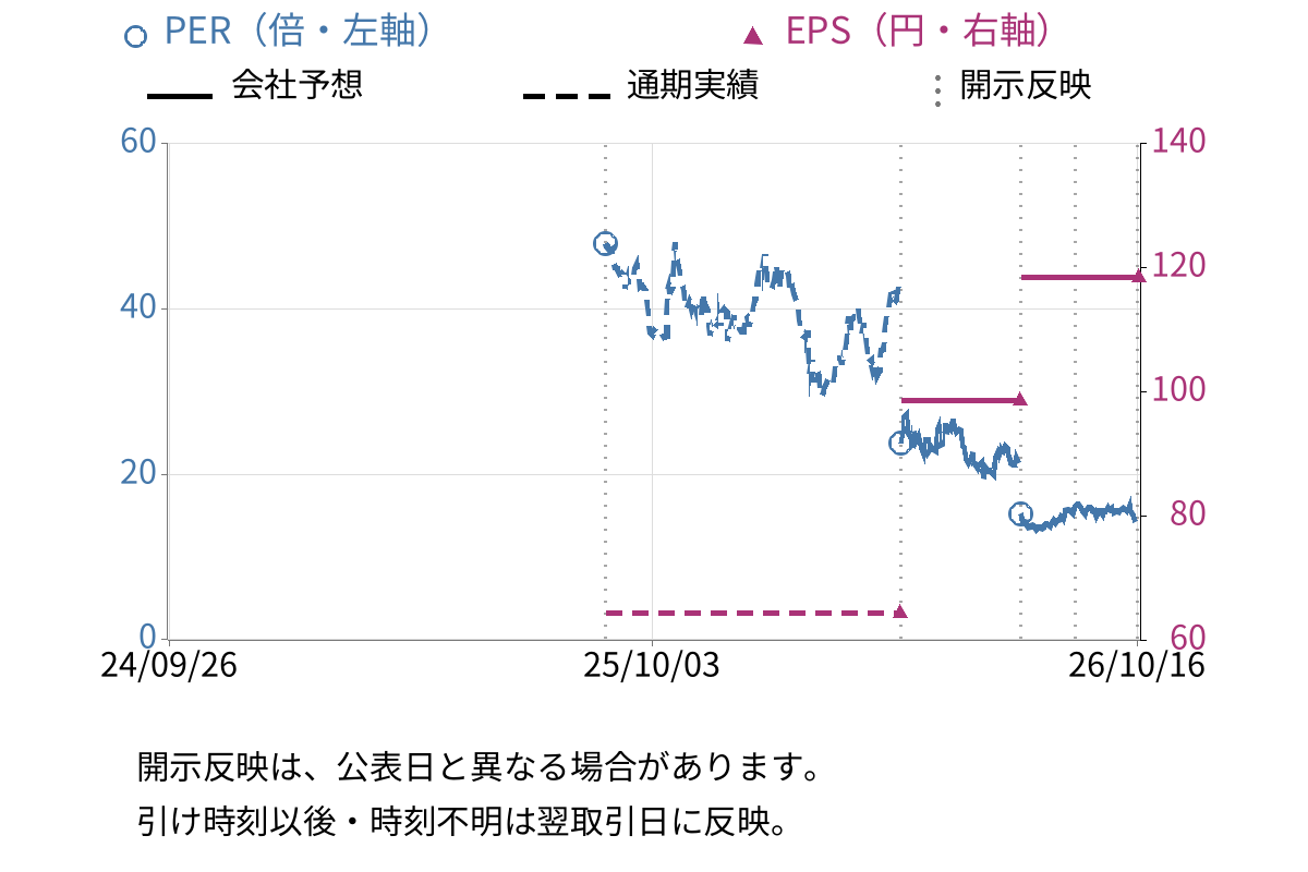 グロービング (277A) のEPS・PER推移チャート