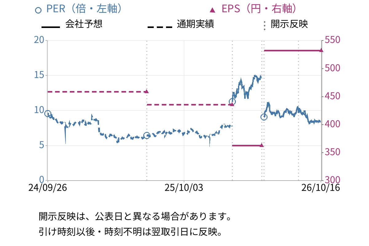 コメ兵ホールディングス (2780) のEPS・PER推移チャート