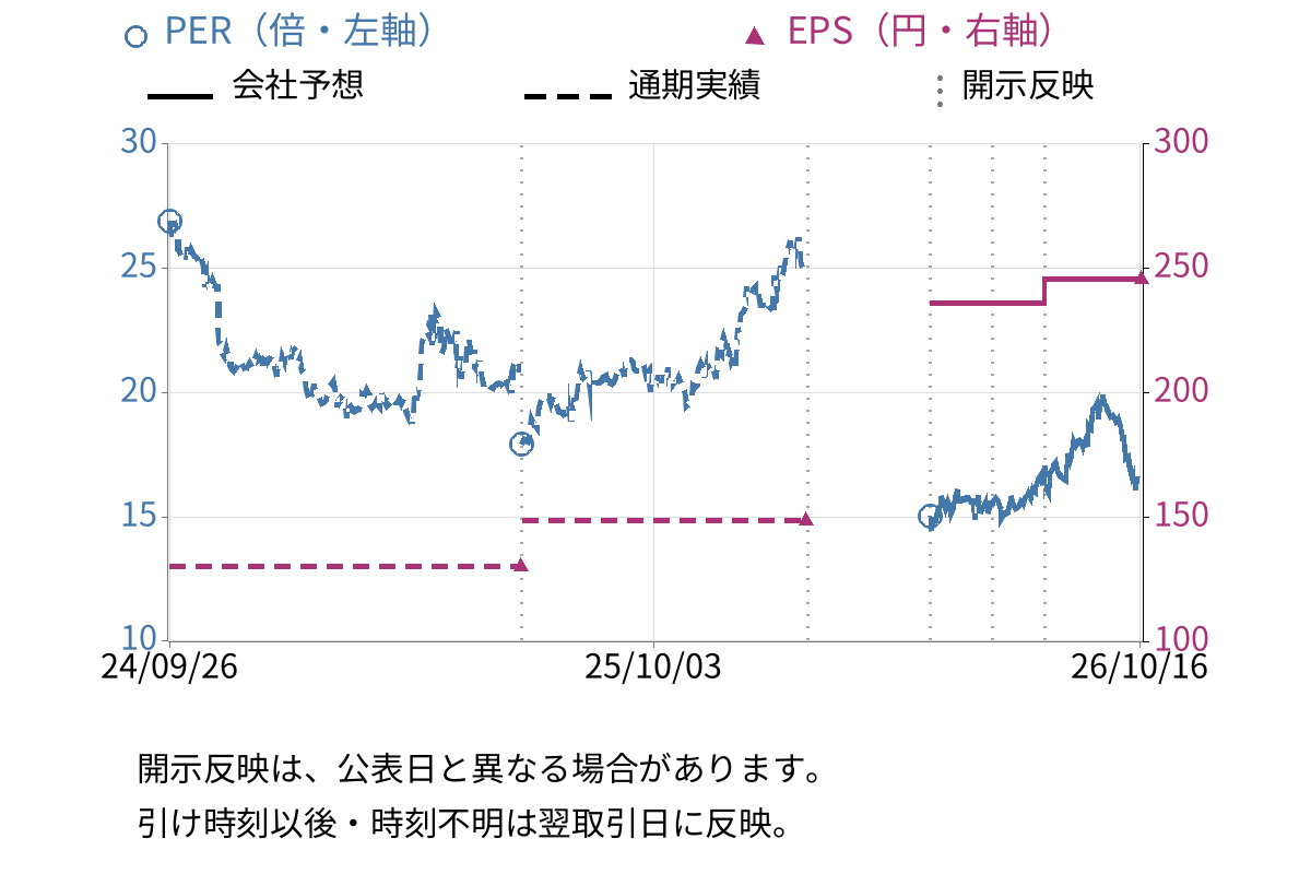 セリア (2782) のEPS・PER推移チャート