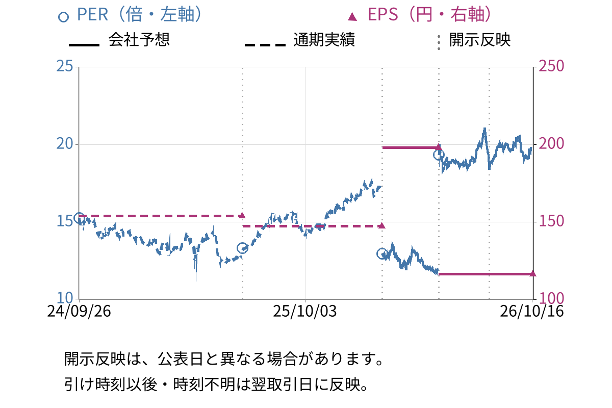 アルフレッサ　ホールディングス (2784) のEPS・PER推移チャート