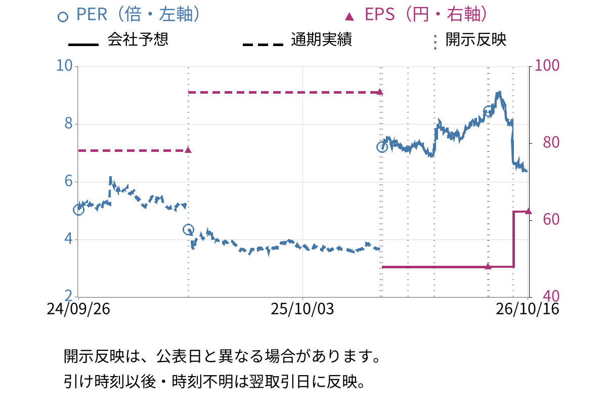 アップルインターナショナル (2788) のEPS・PER推移チャート