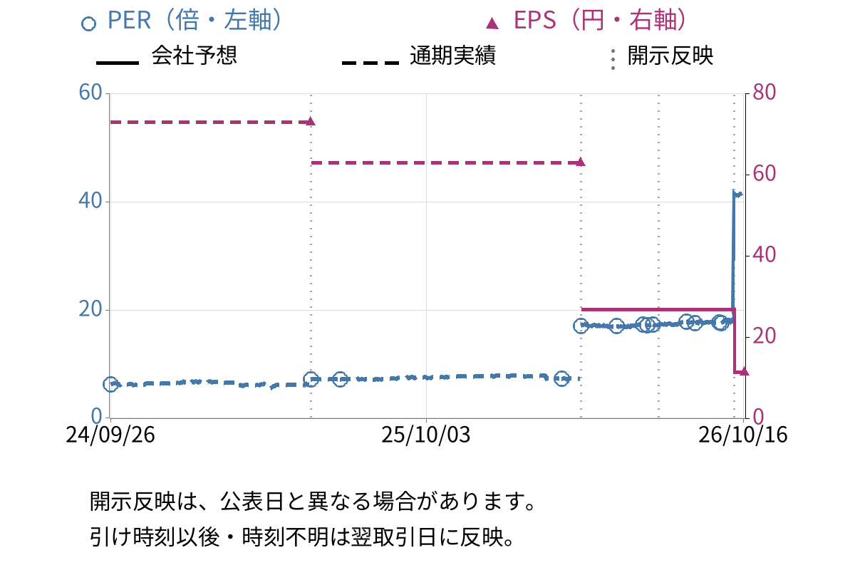 カルラ (2789) のEPS・PER推移チャート