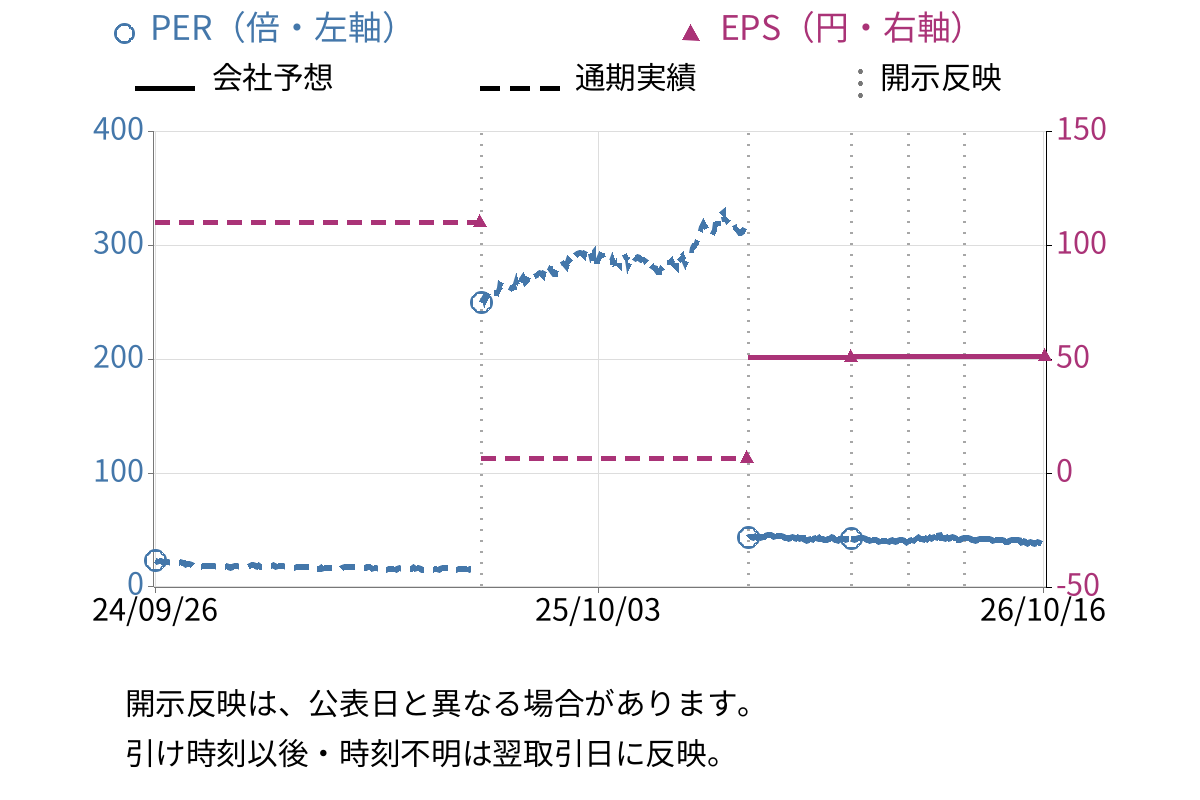 ナフコ (2790) のEPS・PER推移チャート