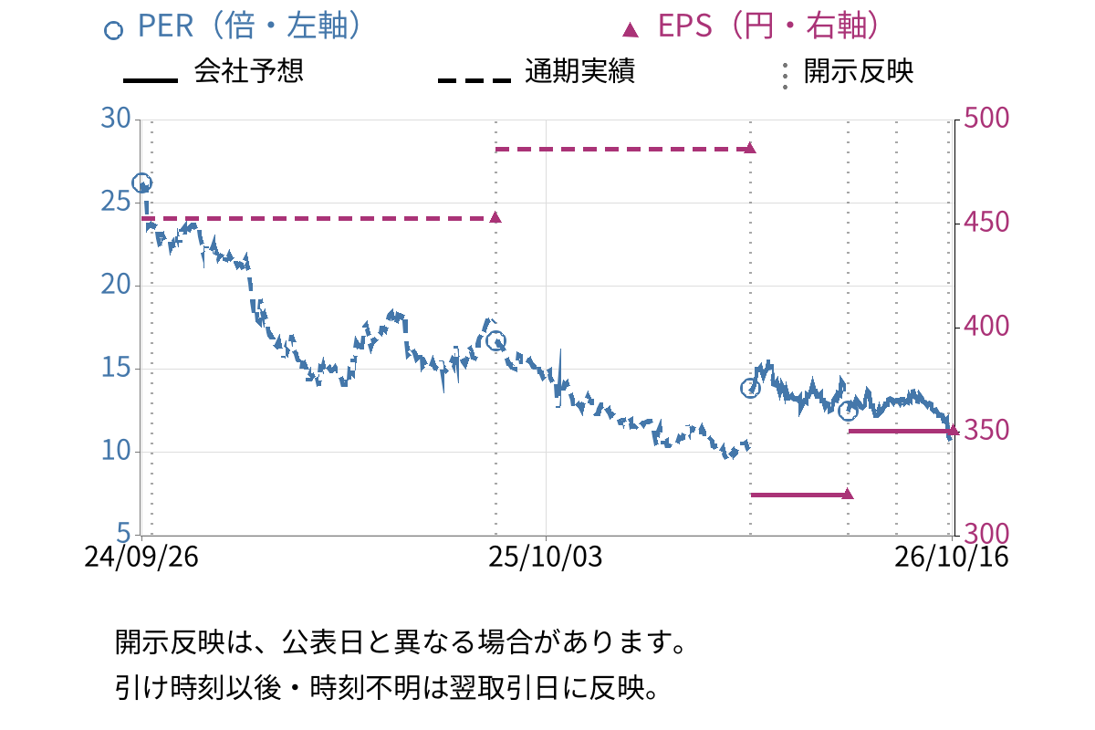 大黒天物産 (2791) のEPS・PER推移チャート