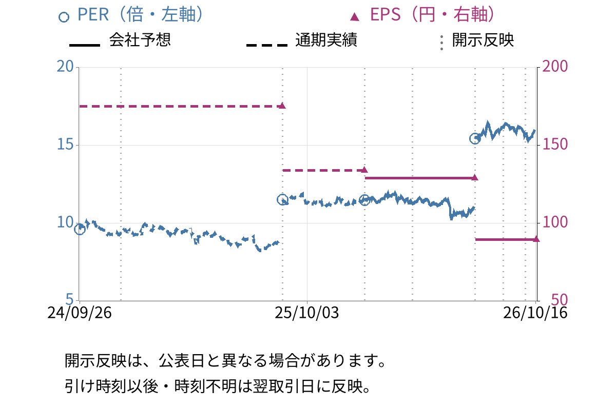 ハニーズホールディングス (2792) のEPS・PER推移チャート