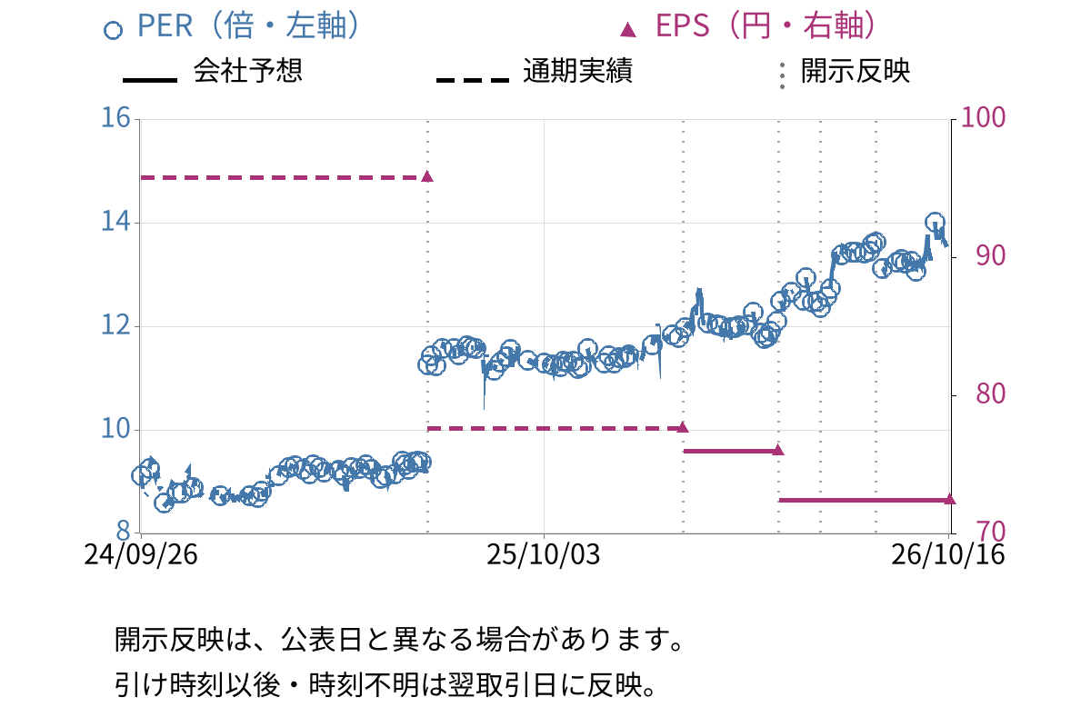 日本プリメックス (2795) のEPS・PER推移チャート