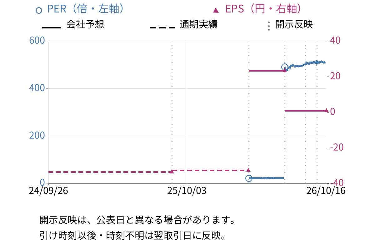 ファーマライズホールディングス (2796) のEPS・PER推移チャート