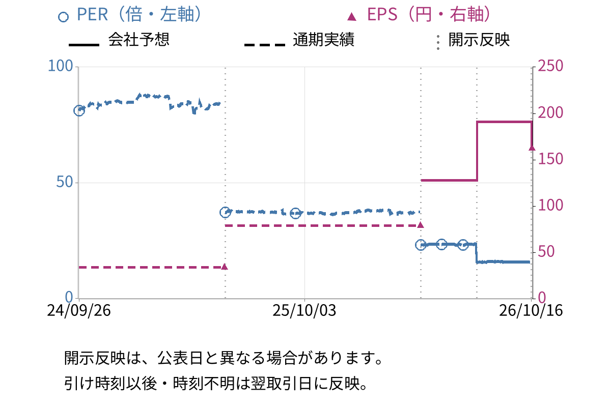 ワイズテーブルコーポレーション (2798) のEPS・PER推移チャート