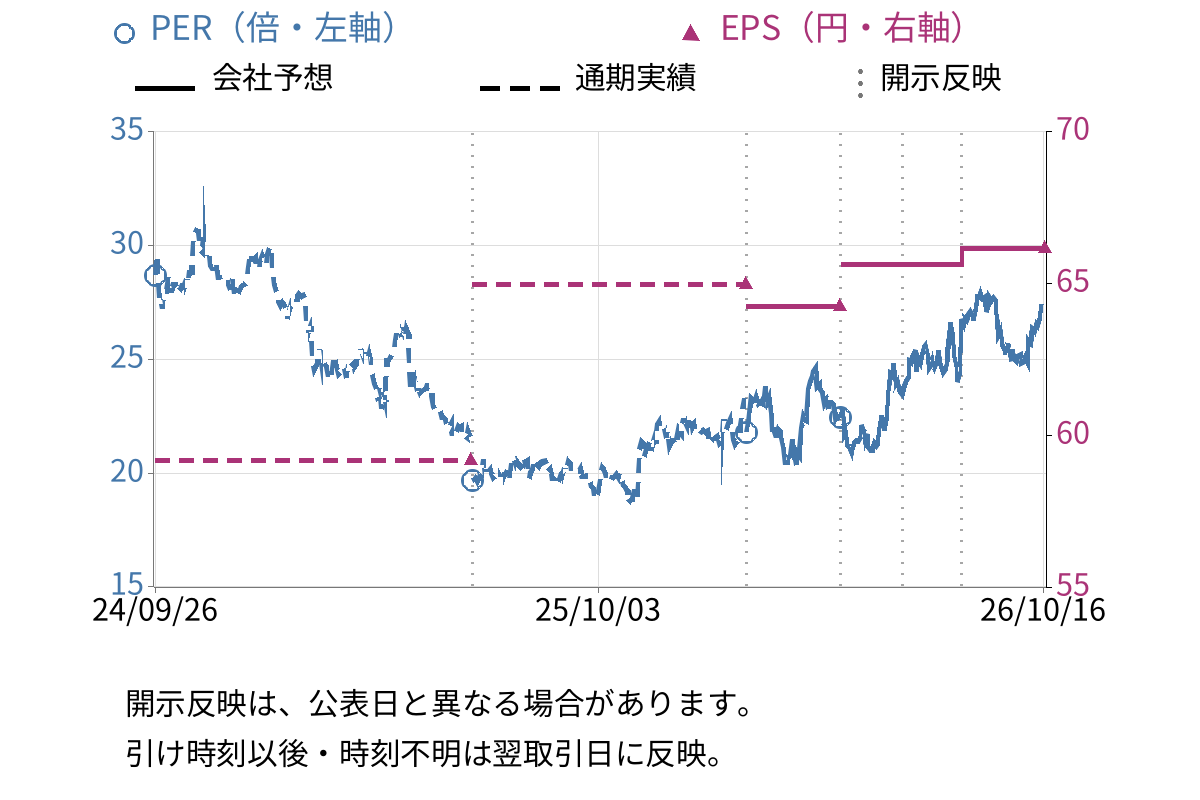 キッコーマン (2801) のEPS・PER推移チャート