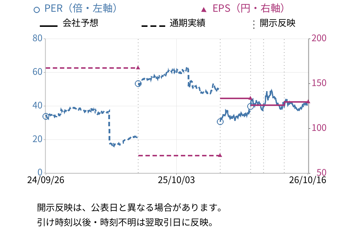 味の素 (2802) のEPS・PER推移チャート