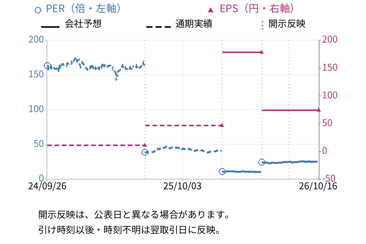 ブルドックソース (2804) のEPS・PER推移チャート