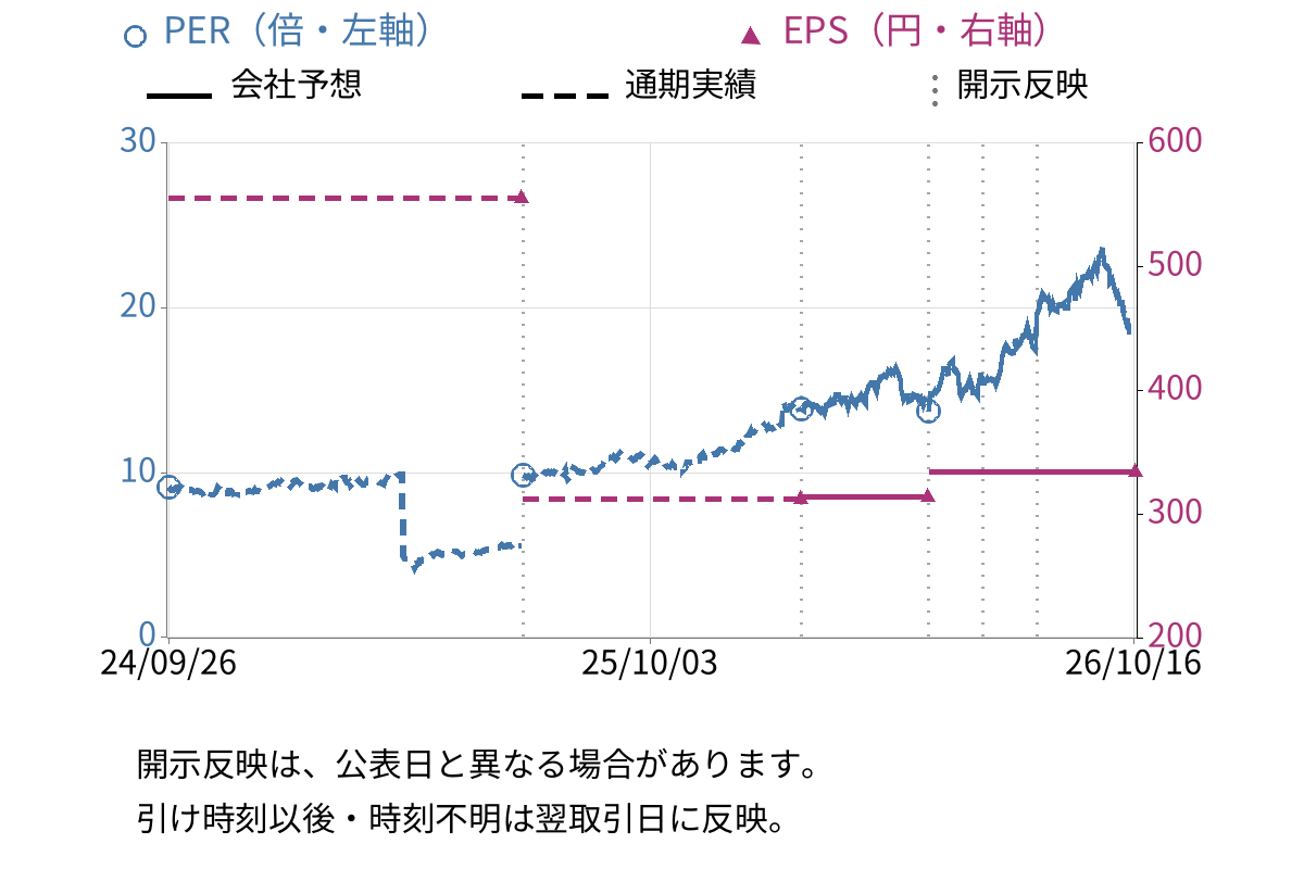 ヱスビー食品 (2805) のEPS・PER推移チャート