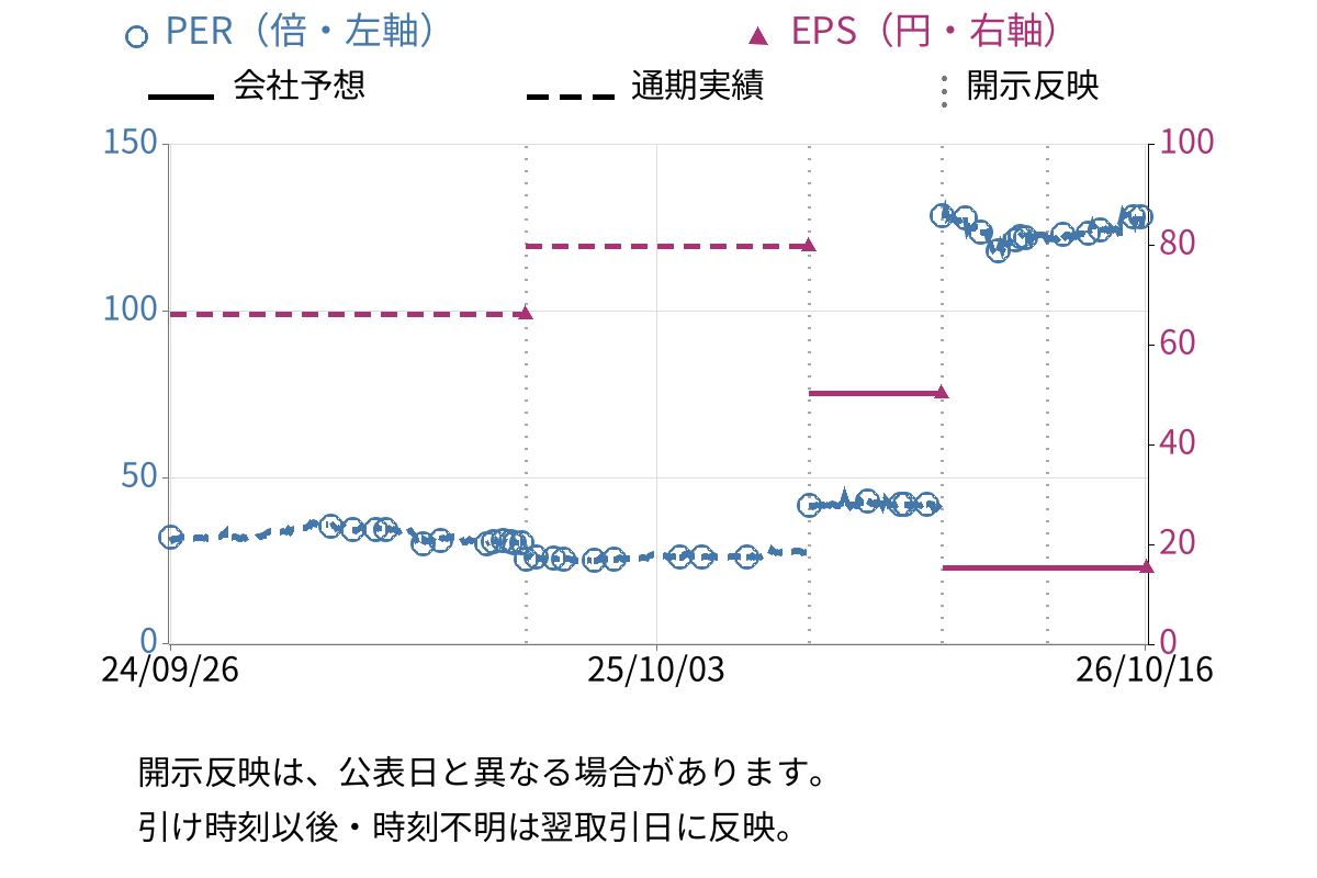 ユタカフーズ (2806) のEPS・PER推移チャート