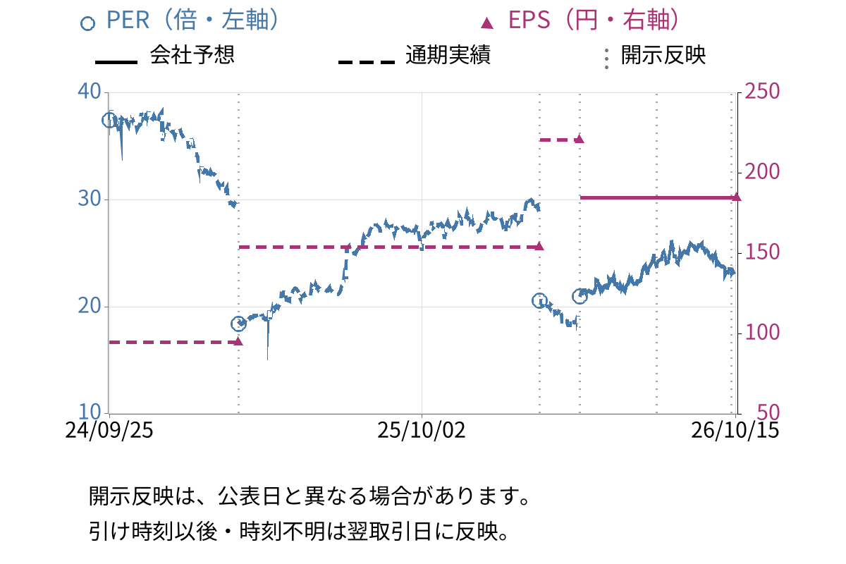 キユーピー (2809) のEPS・PER推移チャート