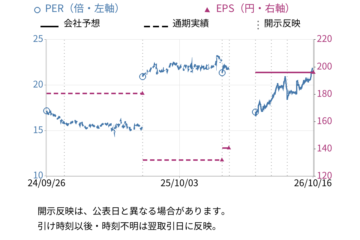 ハウス食品グループ本社 (2810) のEPS・PER推移チャート