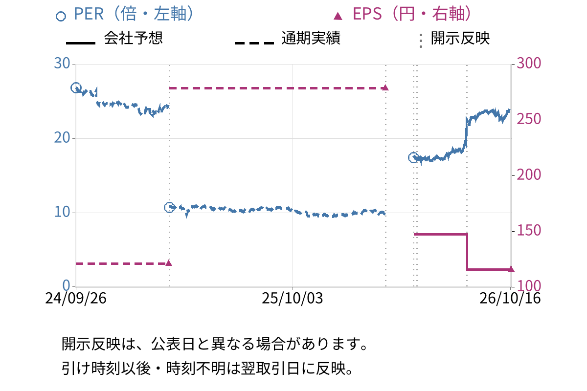 カゴメ (2811) のEPS・PER推移チャート