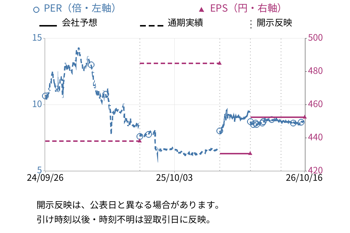 和弘食品 (2813) のEPS・PER推移チャート