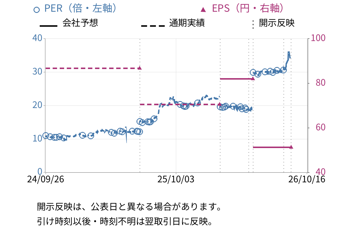 佐藤食品工業 (2814) のEPS・PER推移チャート