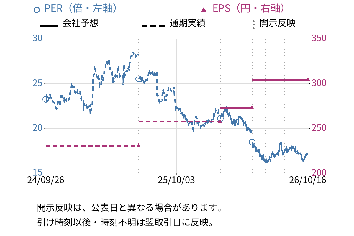 アリアケジャパン (2815) のEPS・PER推移チャート