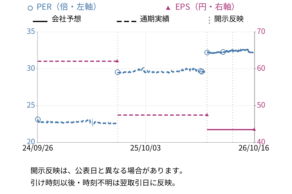 ダイショー (2816) のEPS・PER推移チャート