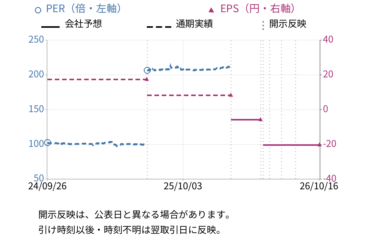 ピエトロ (2818) のEPS・PER推移チャート