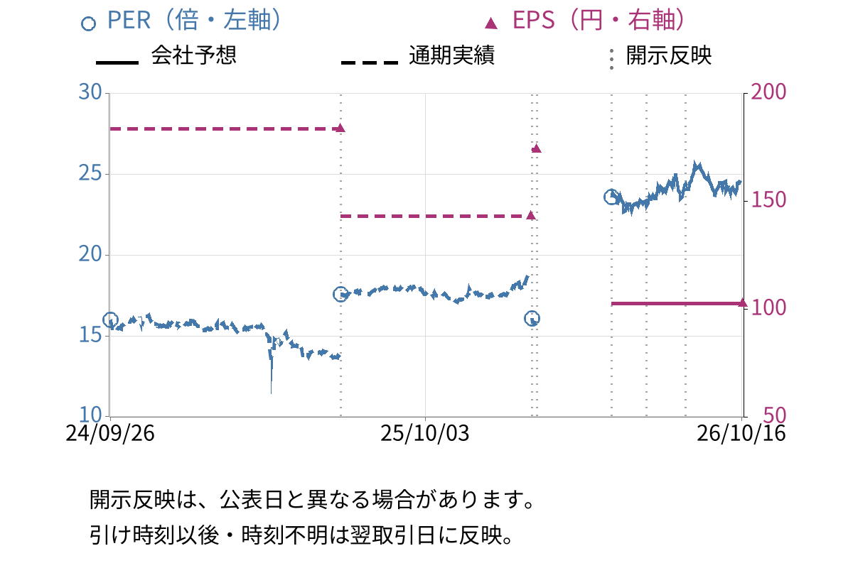 エバラ食品工業 (2819) のEPS・PER推移チャート