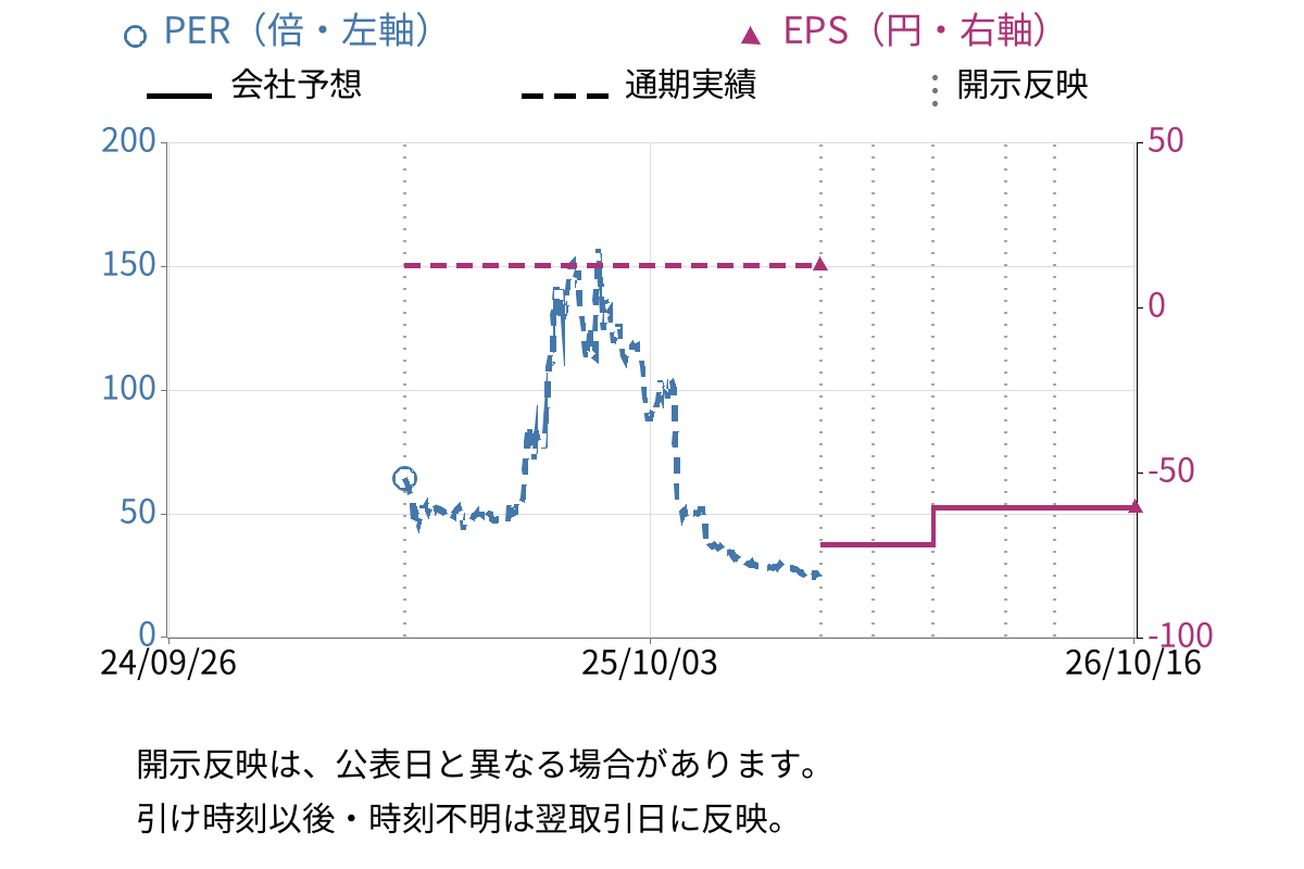 インフォメティス (281A) のEPS・PER推移チャート