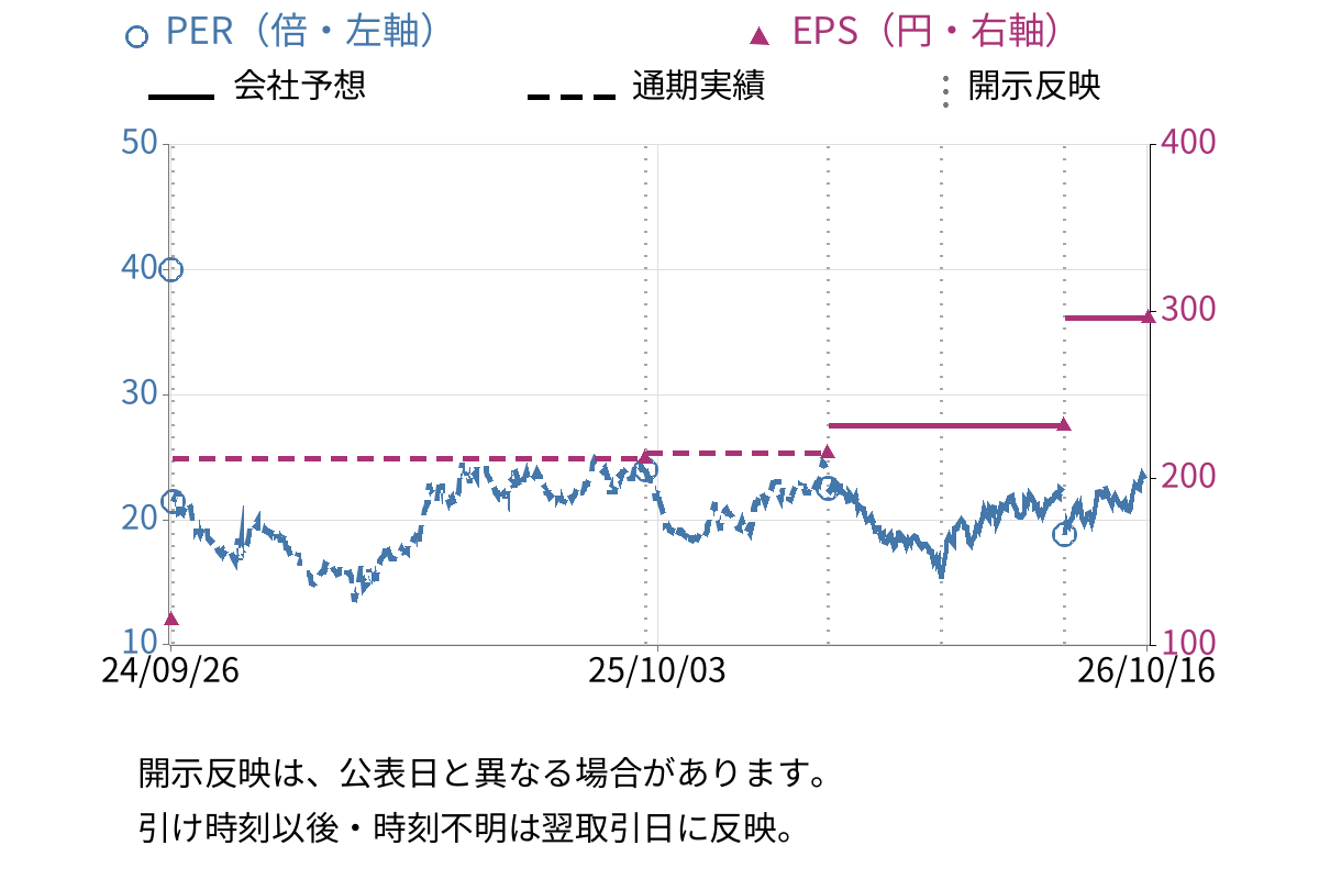 やまみ (2820) のEPS・PER推移チャート