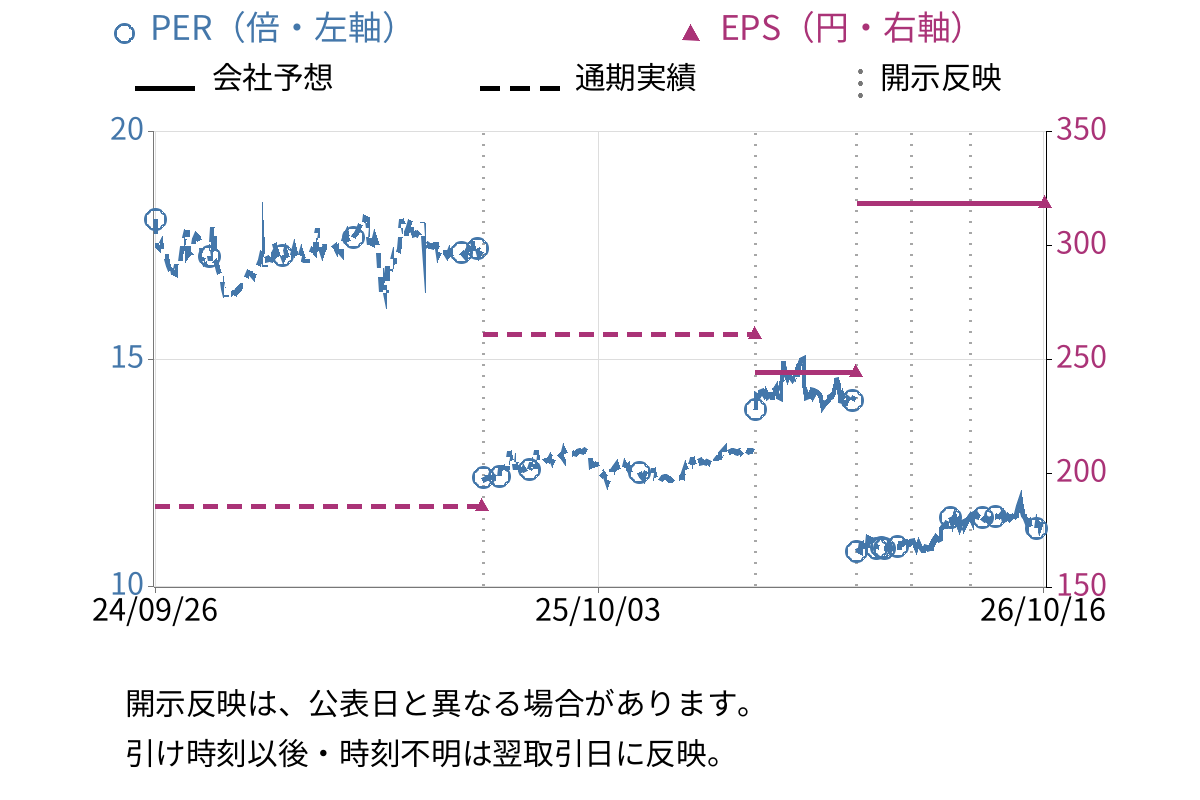 はごろもフーズ (2831) のEPS・PER推移チャート