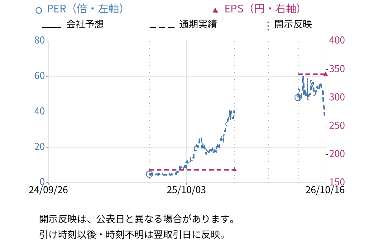 キオクシアホールディングス (285A) のEPS・PER推移チャート