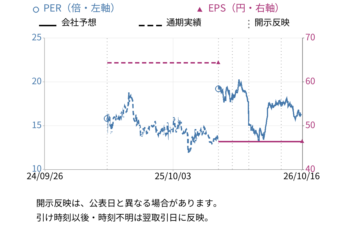 ユカリア (286A) のEPS・PER推移チャート