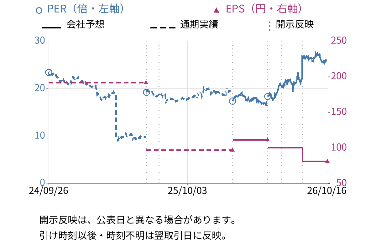 ニチレイ (2871) のEPS・PER推移チャート