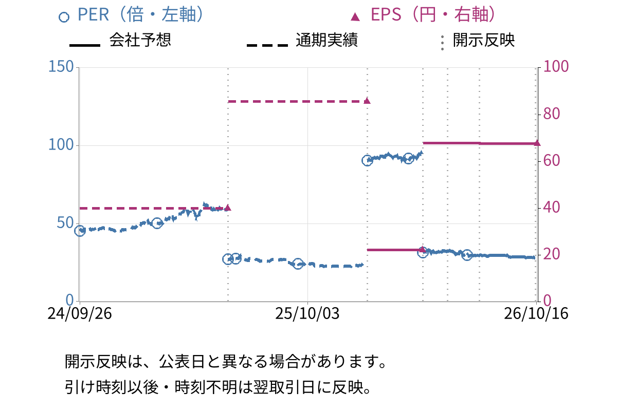 セイヒョー (2872) のEPS・PER推移チャート