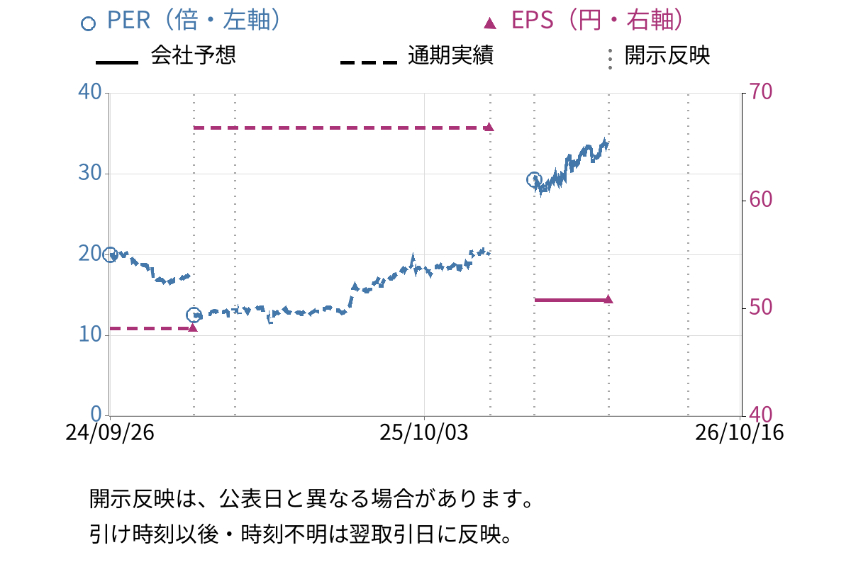 横浜冷凍 (2874) のEPS・PER推移チャート