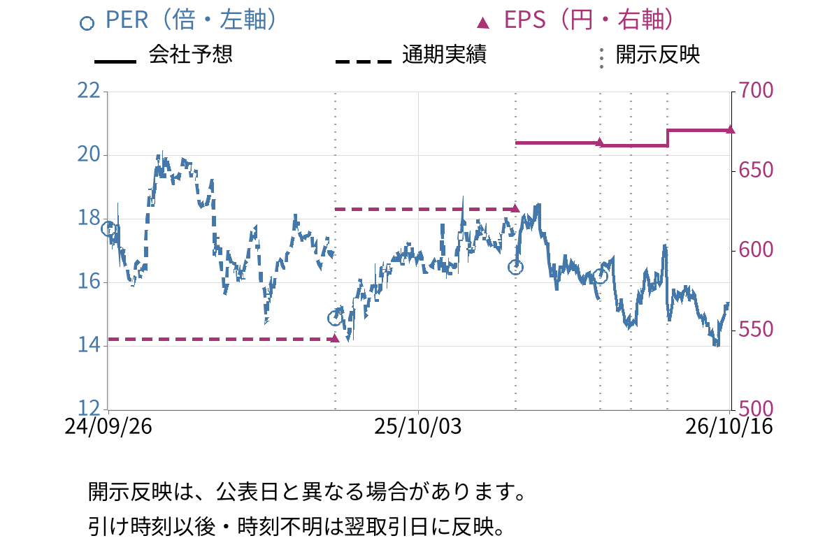 東洋水産 (2875) のEPS・PER推移チャート