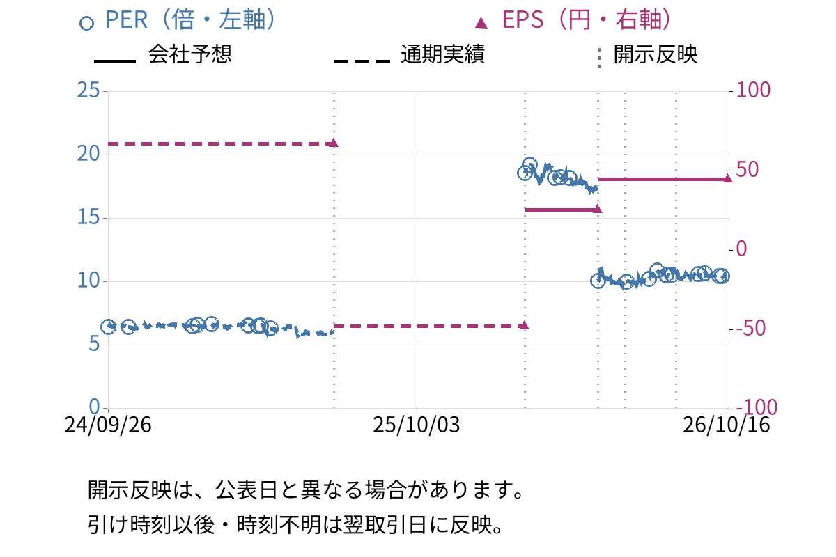 デルソーレ (2876) のEPS・PER推移チャート