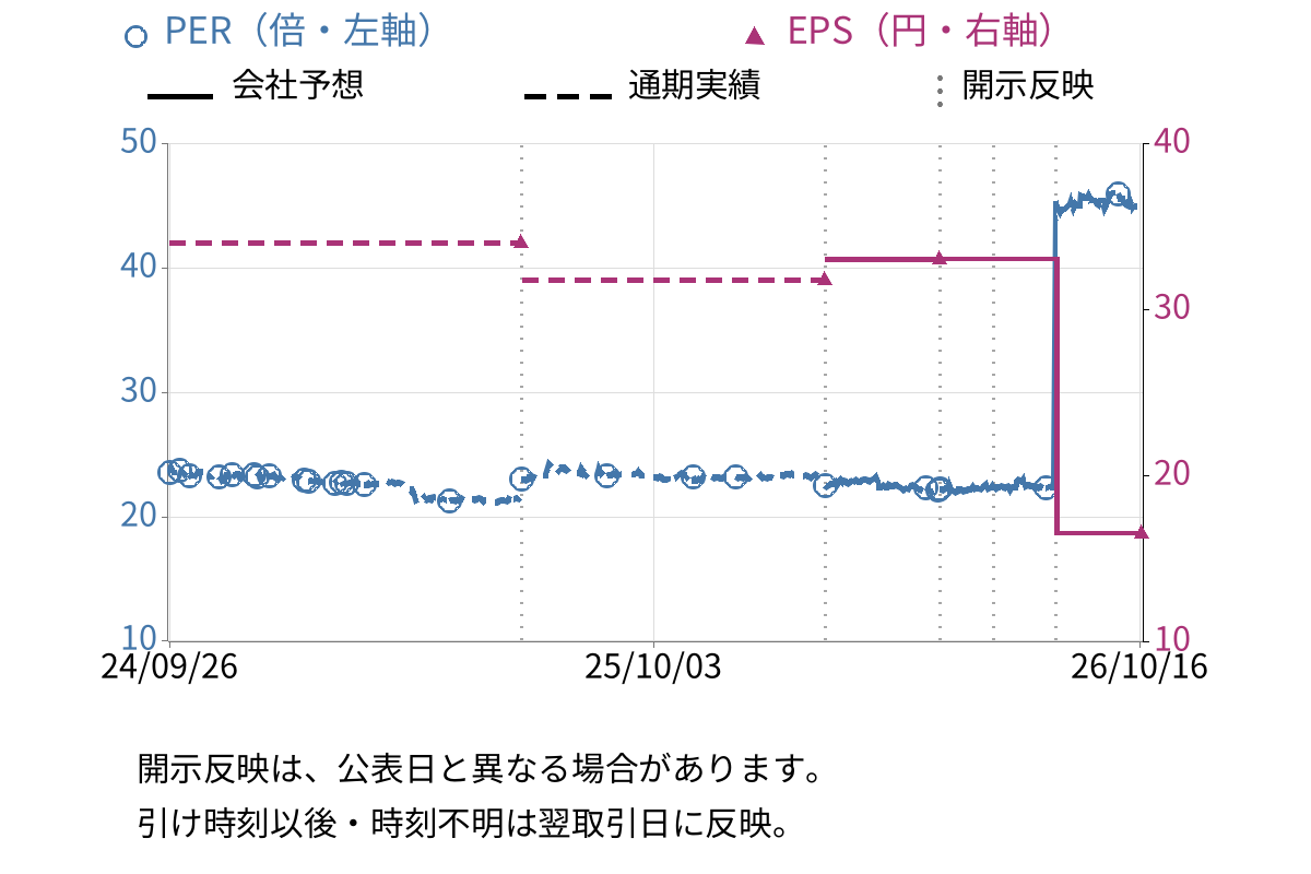 日東ベスト (2877) のEPS・PER推移チャート