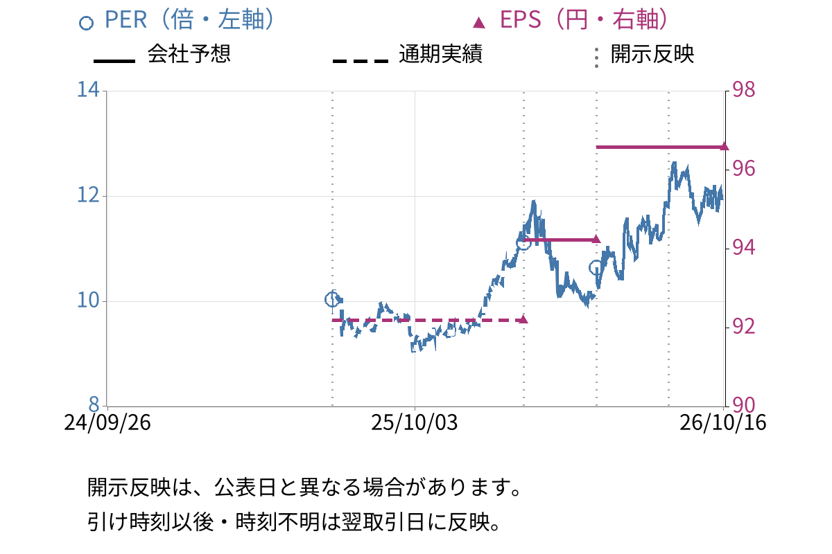 黒田グループ (287A) のEPS・PER推移チャート
