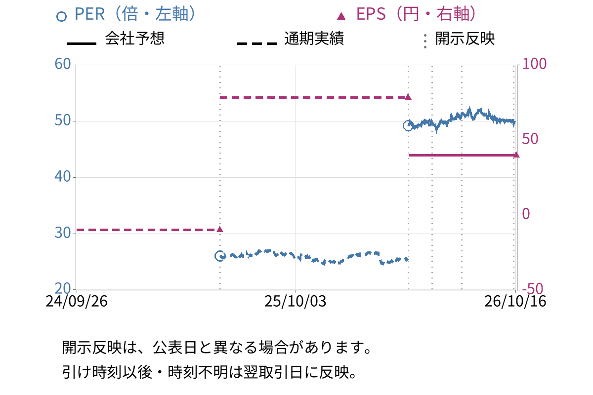 イートアンドホールディングス (2882) のEPS・PER推移チャート