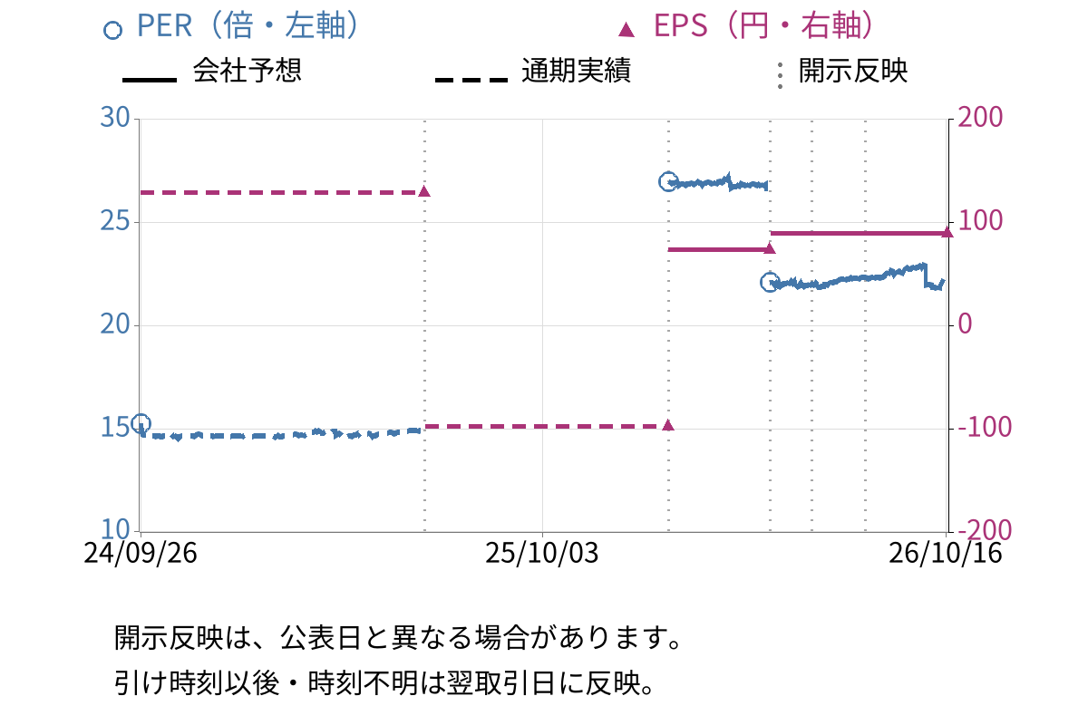大冷 (2883) のEPS・PER推移チャート
