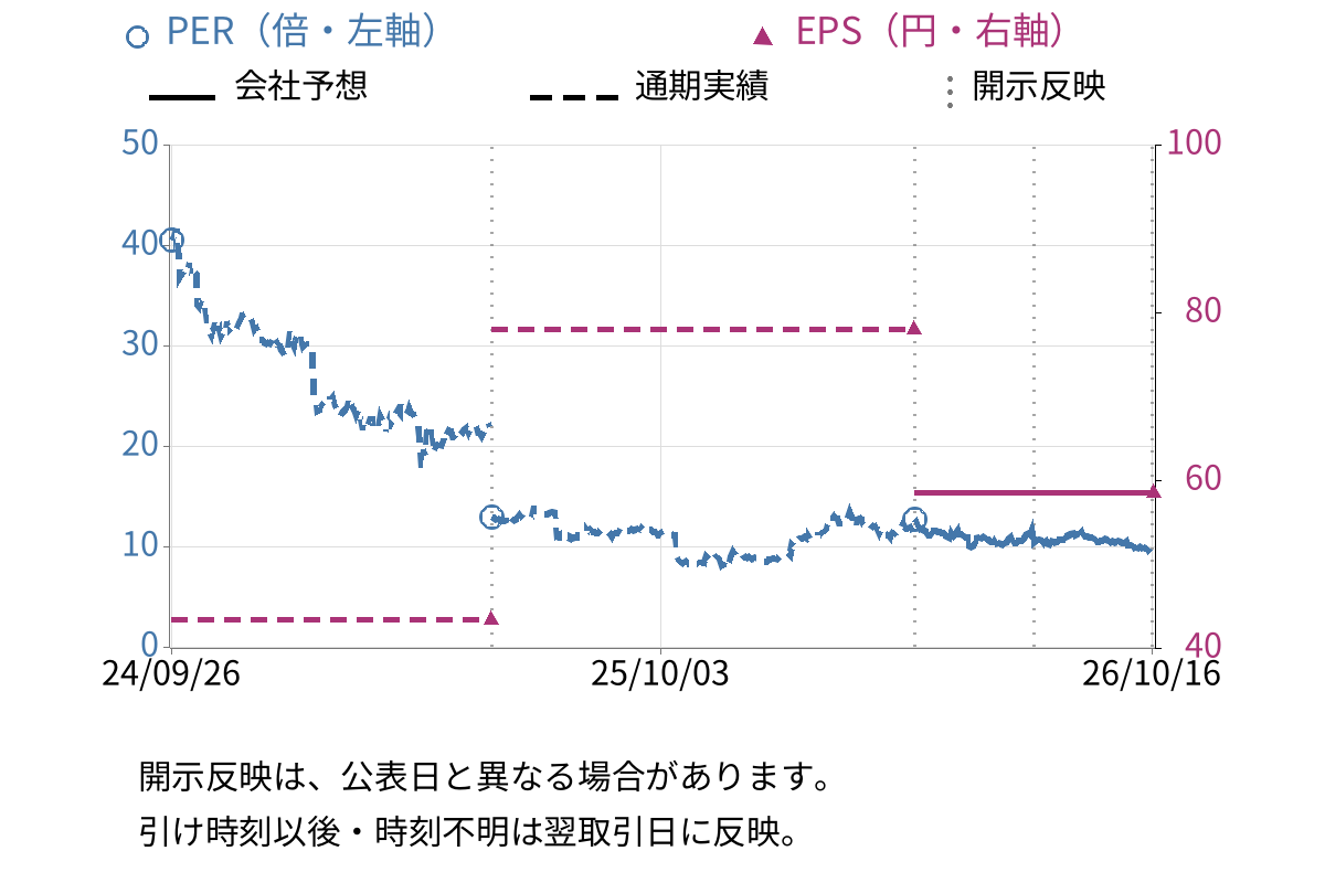ヨシムラ・フード・ホールディングス (2884) のEPS・PER推移チャート