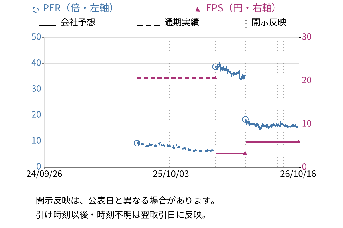 ラクサス・テクノロジーズ (288A) のEPS・PER推移チャート