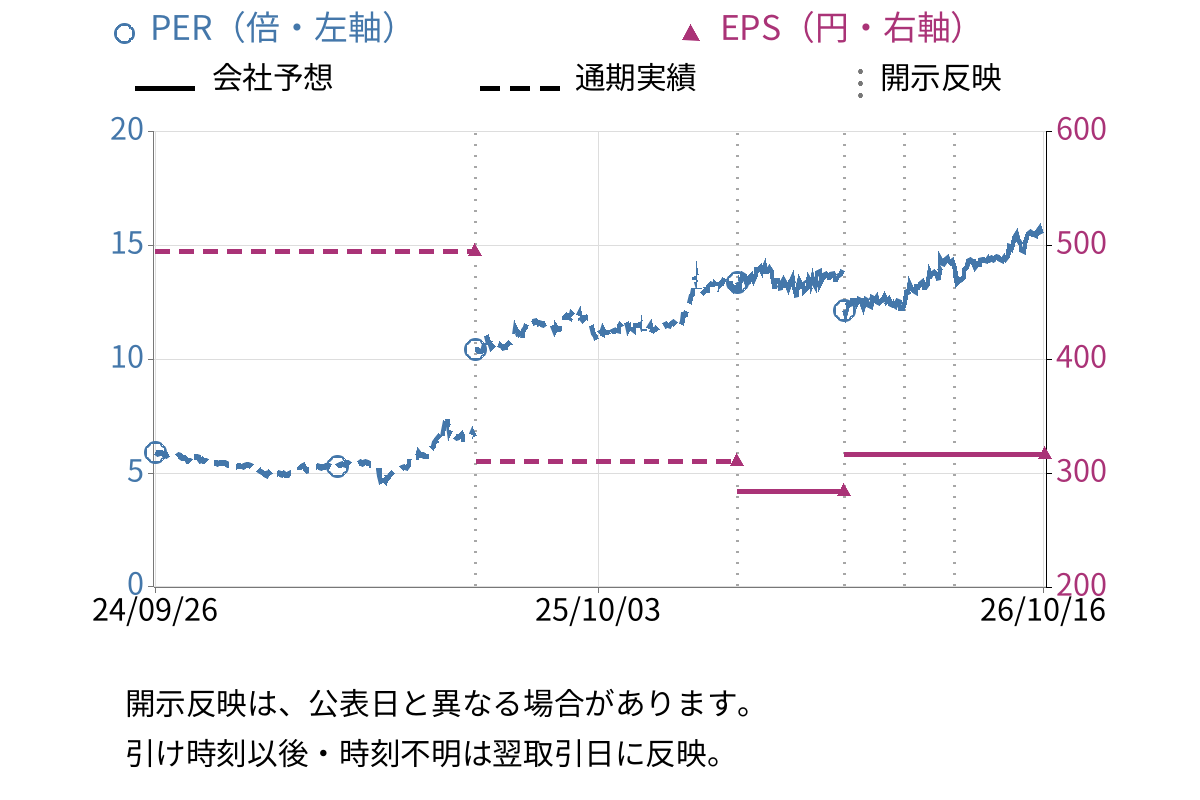 日本食品化工 (2892) のEPS・PER推移チャート