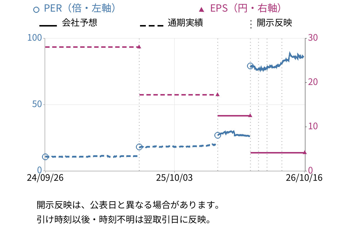 石井食品 (2894) のEPS・PER推移チャート