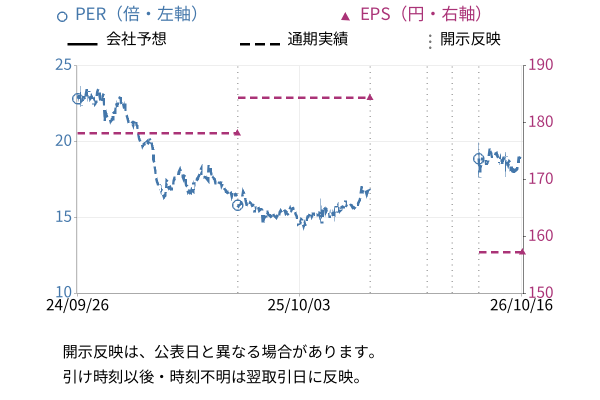 日清食品ホールディングス (2897) のEPS・PER推移チャート