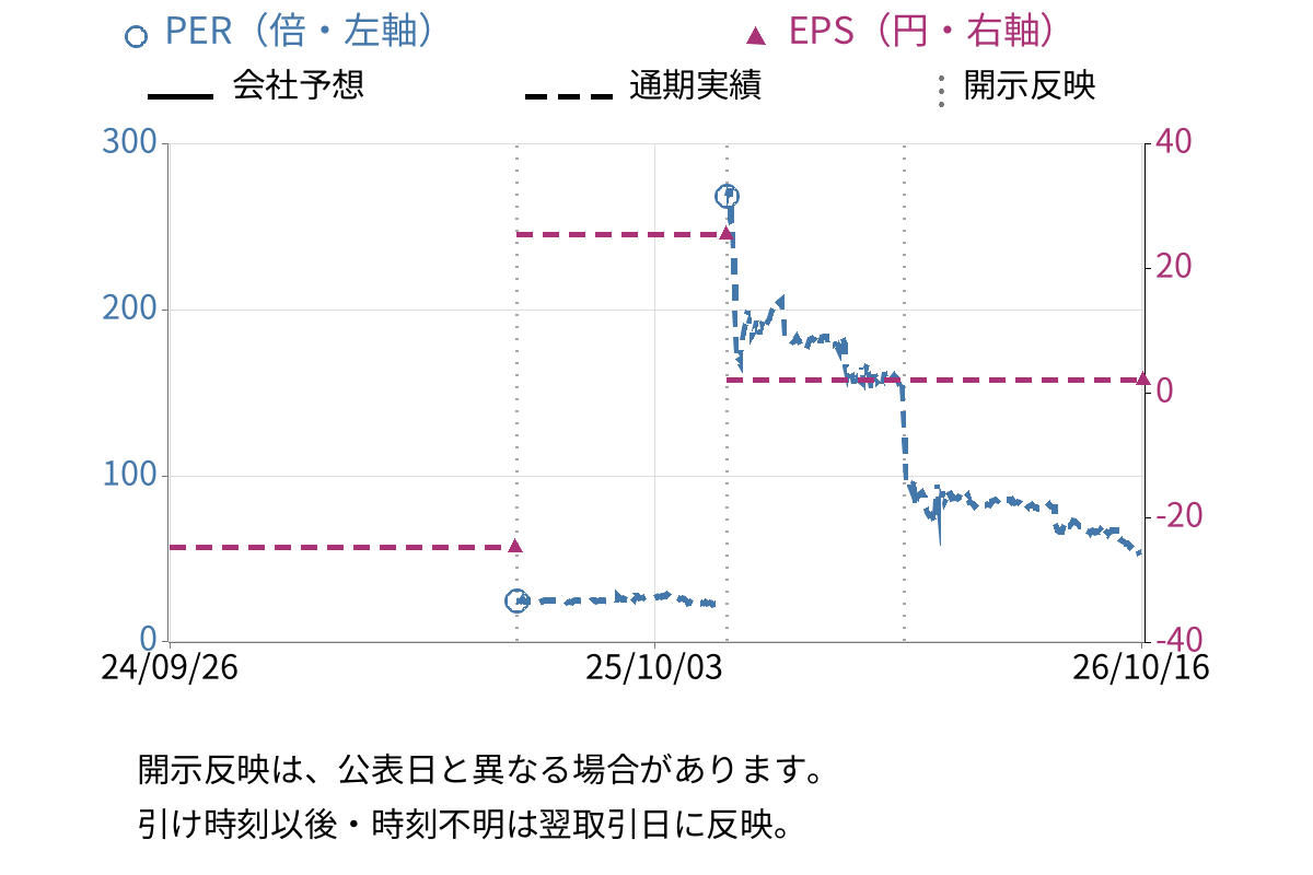 ウェルディッシュ (2901) のEPS・PER推移チャート