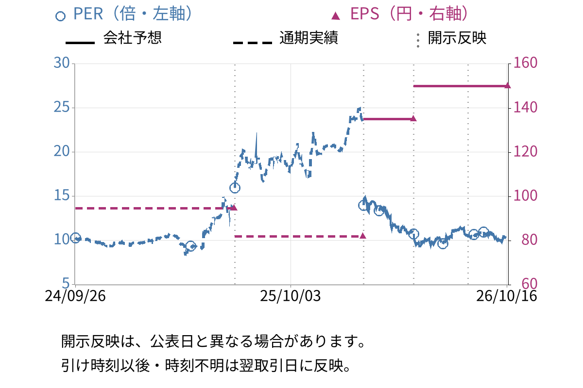 シノブフーズ (2903) のEPS・PER推移チャート