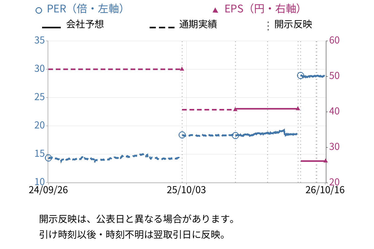 一正蒲鉾 (2904) のEPS・PER推移チャート